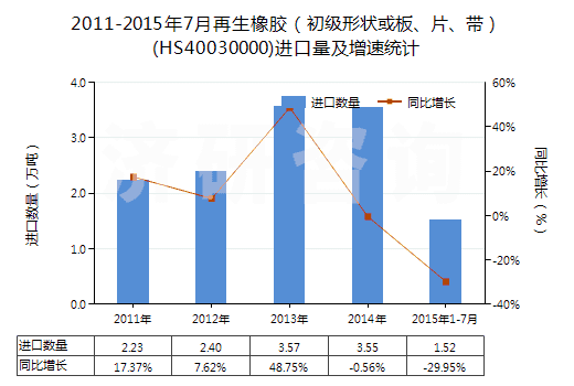 2011-2015年7月再生橡膠（初級(jí)形狀或板、片、帶）(HS40030000)進(jìn)口量及增速統(tǒng)計(jì)